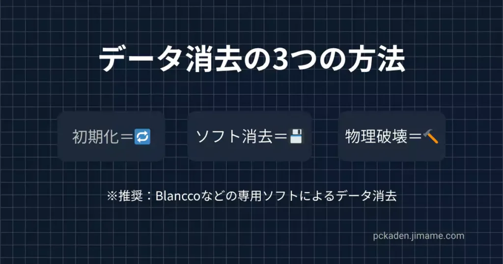 安全なデータ消去方法(ソフト/Secure Erase/物理破壊)。