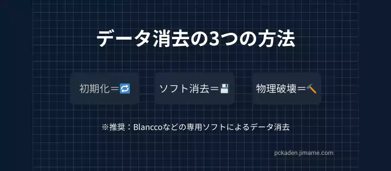 安全なデータ消去方法(ソフト/Secure Erase/物理破壊)。